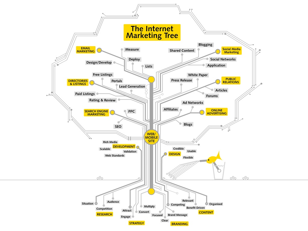 Digital Marketing Tree