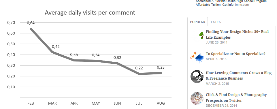 average-daily-visits-per-comment